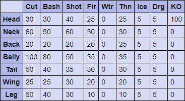 Green Plesioth Hitzones and Weaknesses